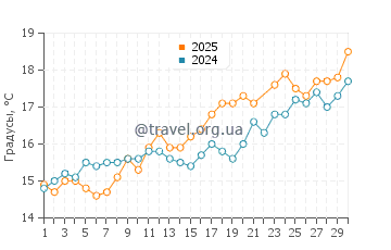 Температура воды в Кеневиль в июне