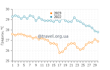 Температура воды в Кетаванг в июне