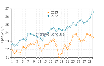 Температура воды на пляже Халикунас в июне