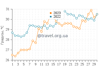 Температура воды на Ханимун Айленд в июне