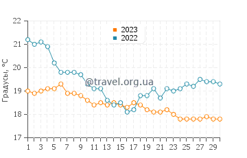 Температура воды в Хантерс Хилл в июне