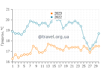 Температура воды в Хантингтон Харбор в июне