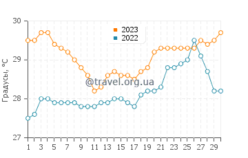 Температура воды в Хонгки в июне