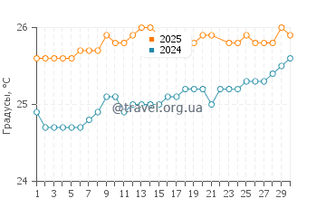 Температура воды в Хоокипа в июне