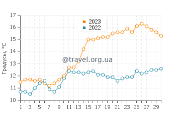 Температура воды в Хопмане в июне