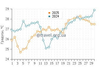 Температура воды в Хьюмистон Бич Парк в июне