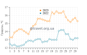 Температура воды в Килкиле в июне