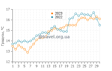 Температура воды в Кингсдауне в июне