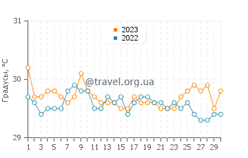 Температура воды в Кипараи в июне