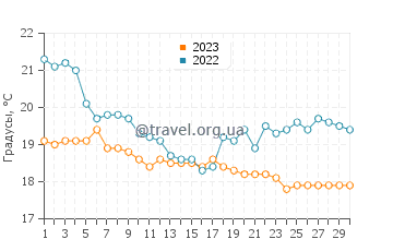 Температура воды в Киррибили в июне