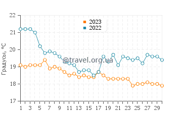 Температура воды в Клонтарф в июне