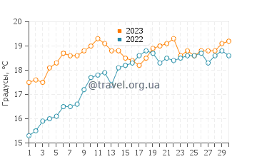 Температура воды в Кобресес в июне