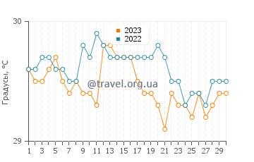 Температура воды в Кокопо в июне