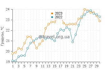 Температура воды в Коллиуре в июне