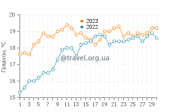 Температура воды в Комильясе в июне