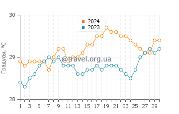 Температура воды в Кондадо Бич в июне