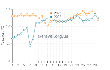 Температура воды в Конститусьоне в июне