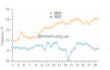 Температура воды в Коста Кальме в июне