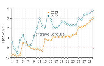 Температура воды в Коцебу в июне
