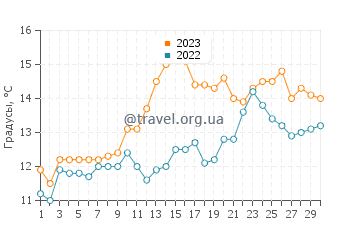 Температура воды в Кримдоне в июне
