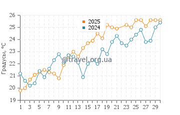 Температура воды в Кропани Марина в июне