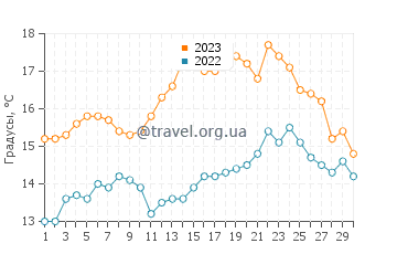 Температура воды в Кросхейвен в июне