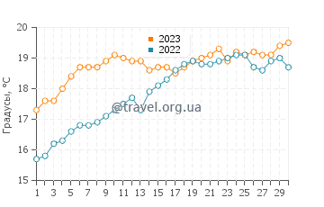 Температура воды в Кучия в июне