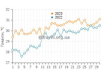Температура воды в Куджо-Ки в июне