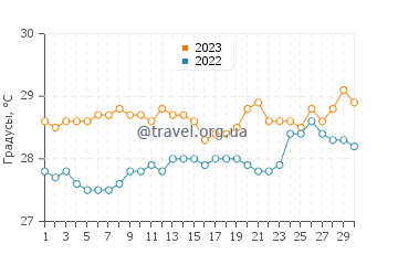 Температура воды в Ла Энтраде в июне