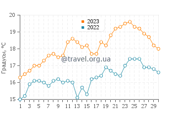 Температура воды в Ла Форе-Фуэнане в июне
