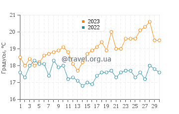 Температура воды в Ла Линеа де ла Консепсьон в июне