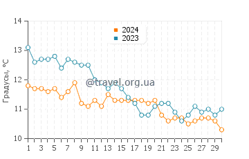 Температура воды в Ла Лоберия в июне