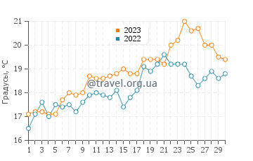 Температура воды в Ла Терьере в июне