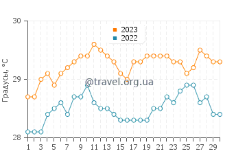 Температура воды в Ламбоглия в июне