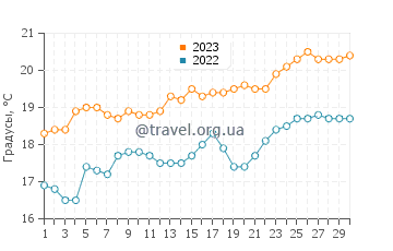 Температура воды в Лажеш в июне