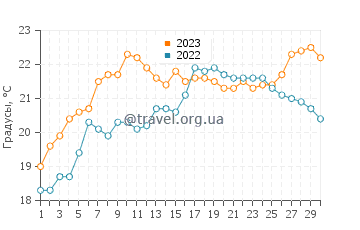 Температура воды в Ле-Дюне в июне