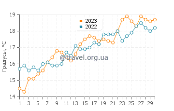 Температура воды в Ле Трепоре в июне