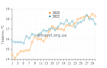 Температура воды в Ле-Туке-Пари-Плаж в июне