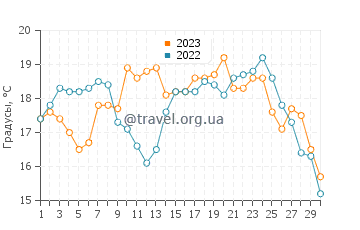 Температура воды в Лейрие в июне