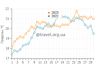 Температура воды в Лекейтио в июне