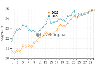 Температура воды в Леонидио в июне
