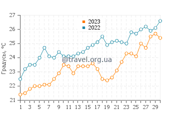 Температура воды в Лигии в июне