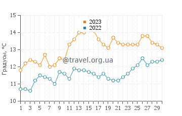 Температура воды в Лох-Линне в июне