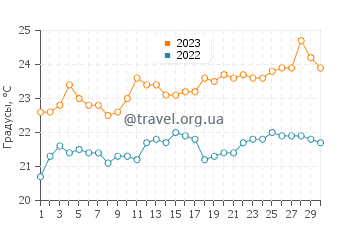 Температура воды в Лос Абригосе в июне