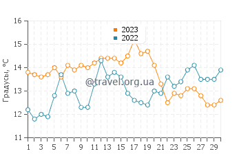 Температура воды в Лос Ососе в июне