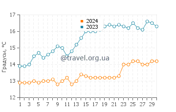 Температура воды в Луисборо в июне