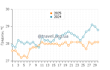 Температура воды в Лукаут Кей в июне