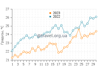 Температура воды в Лурдате в июне