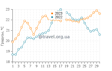 Температура воды на пляже Ля Кот де Баск в июне