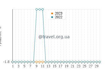 Температура воды в Мак-Мердо в июне